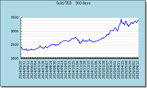 Gold Latest 1-Year Graph & Chart