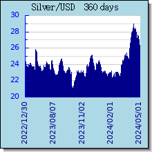 Silver Historical Silver Price Chart and Graph