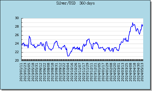 Silver Latest 1-Year Graph & Chart