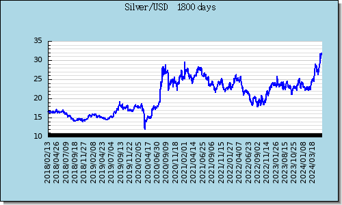 Silver Latest 5-Year Graph & Chart