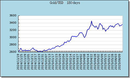 Gold 180 Tage Grafik