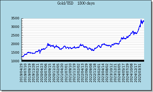Gold 5 Jahre graph