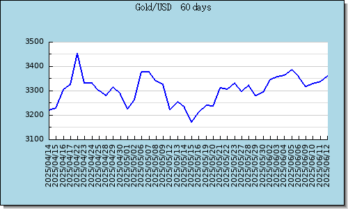Gold 60 Tage Grafik