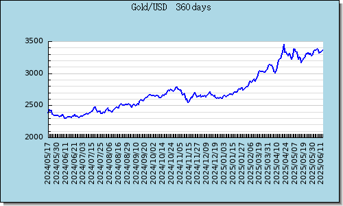 Gold 360 araw graph