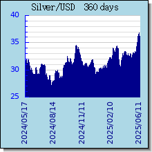 Silver Gráfico de Preços históricos de Prata e Gráfico